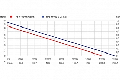 График комбинированного погружного насоса Metabo TPS 14000 S COMBI