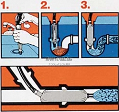 Применение устройства для промывки канализационных труб General Pipe Cleaners Drain Flusher 2.5DFH